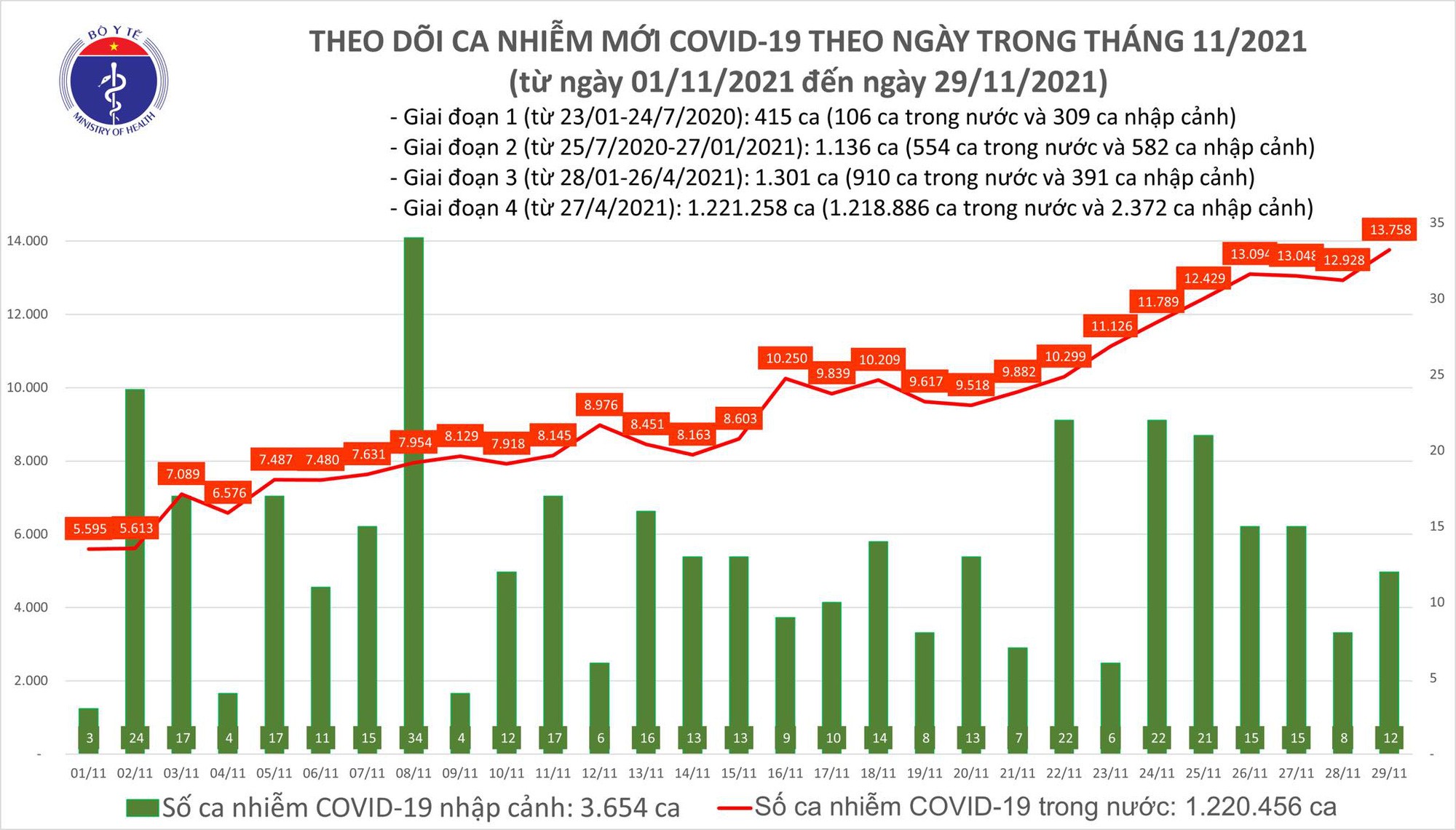Ngày 29/11: Có 13.770 ca COVID-19, riêng Hà Nội có số mắc cao nhất tính đến nay với 429 ca